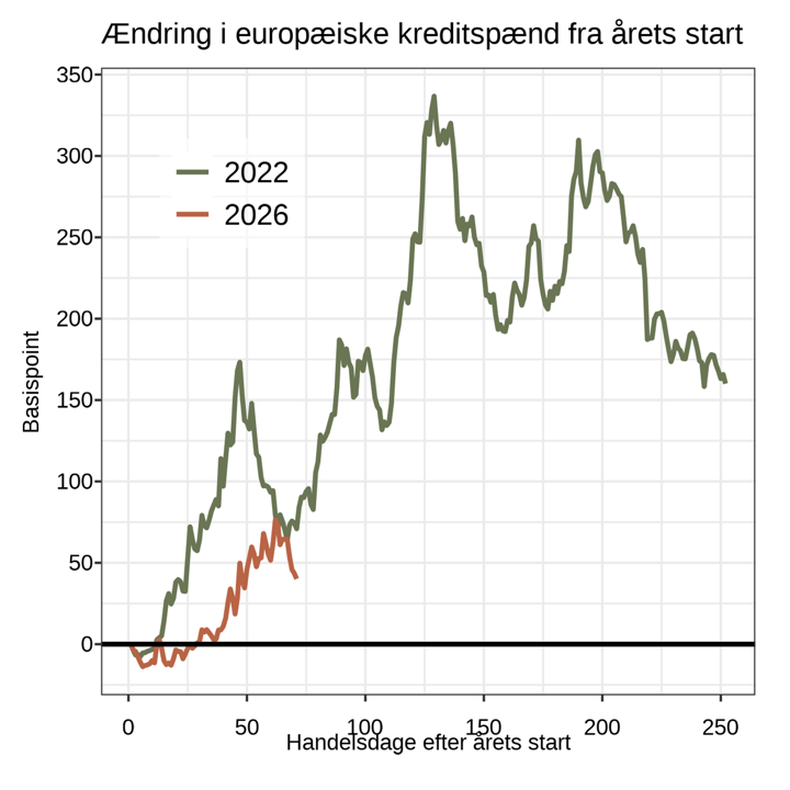 Ændring i kreditspænd fra årets start