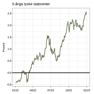 5-årige tyske statsrenter