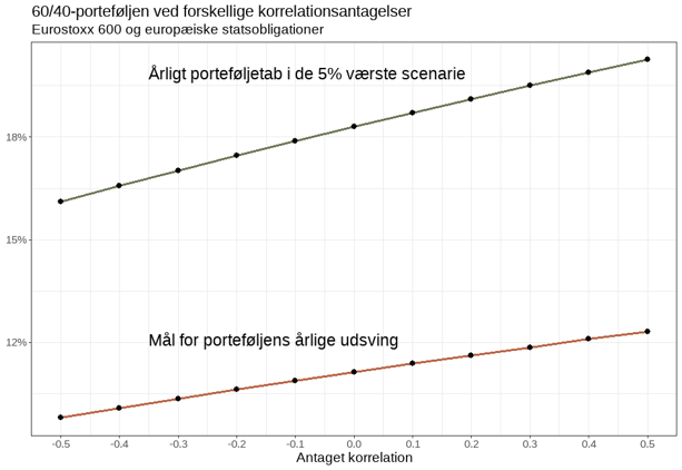 60-40 portefølje ved forskellige korrelationsantagelser