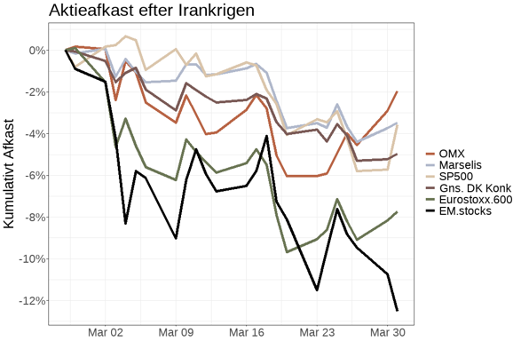 Afkast efter Irankrigen