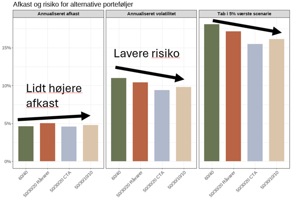 Afkast og risiko for alternative porteføljer