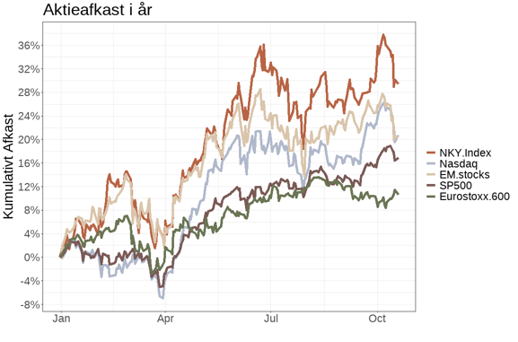 Aktieafkast i år
