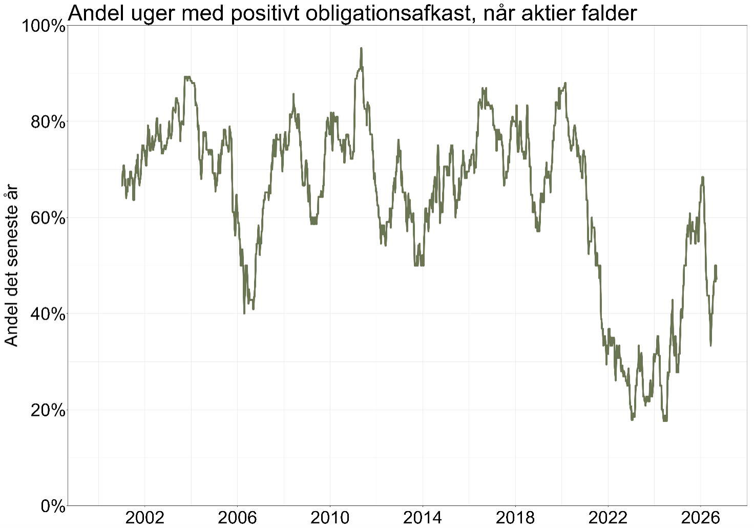 Andel uger med positivt obligationsafkast når aktier falder