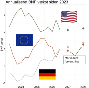 Annualiseret BNP vækst siden 2023