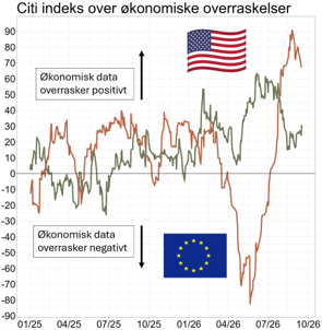 Citi indeks over økonomiske overraskelser