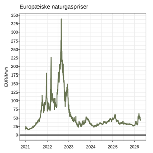 Europæiske naturgaspriser