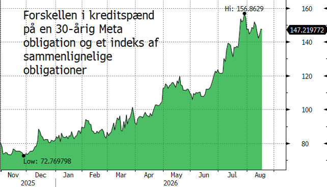 Forskellen i kreditspænd på en 30-årig Meta-obligation