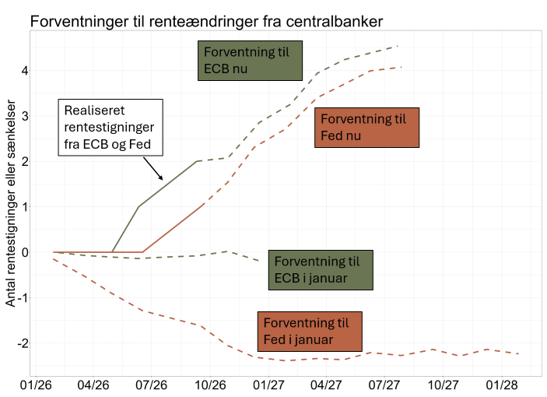 Forventninger til renteændringer fra centralbanker