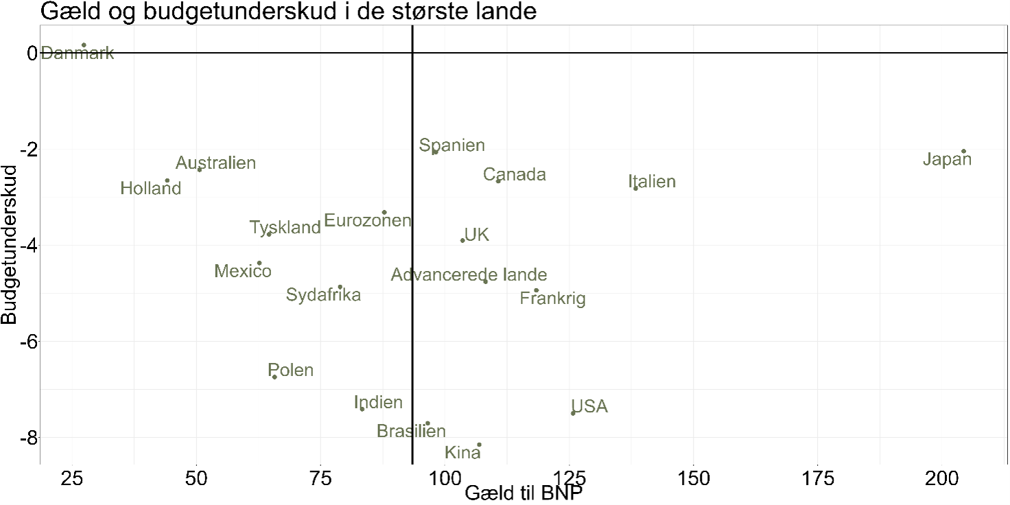 Gæld og budgetunderskud i de største lande