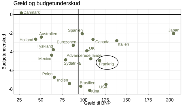 Gæld og budgetunderskud