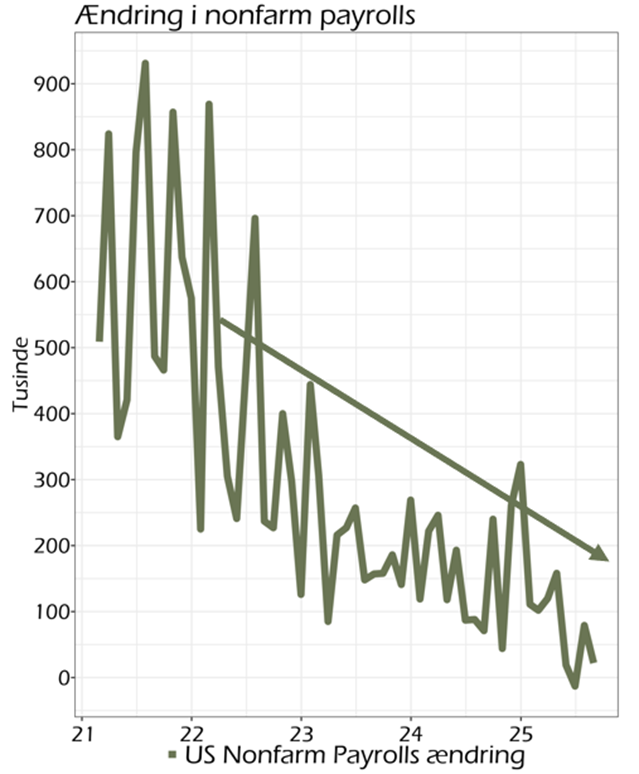 AEndring-i-nonfarm-payrolls