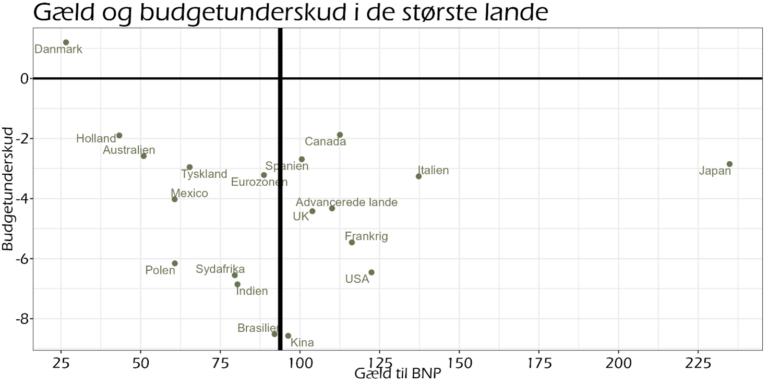 Gaeld-og-budgetunderskud-i-de-storste-lande-768x384