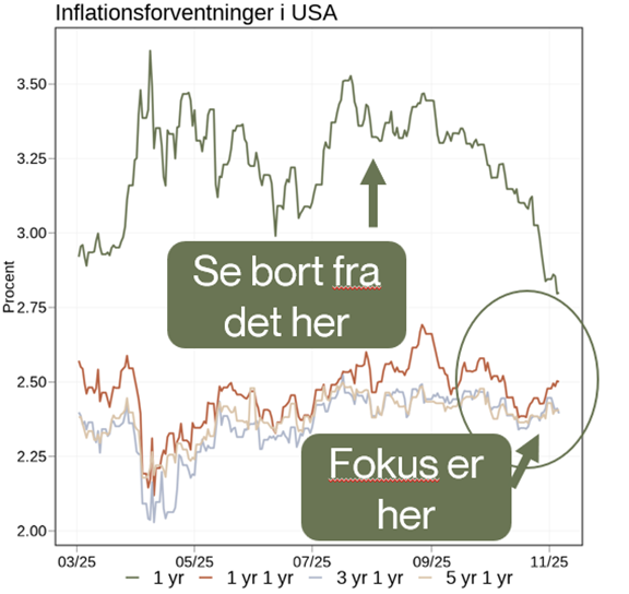 Inflationsforventninger-i-USA