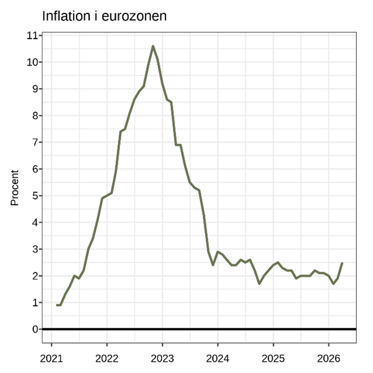 Inflation i Eurozonen