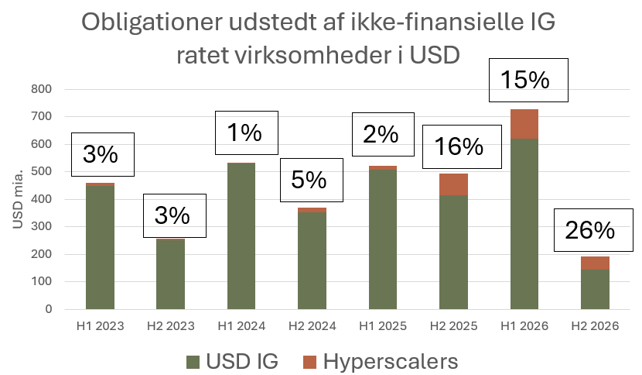 Obligationer udstedt af ikke-finansielle virksomheder i USD