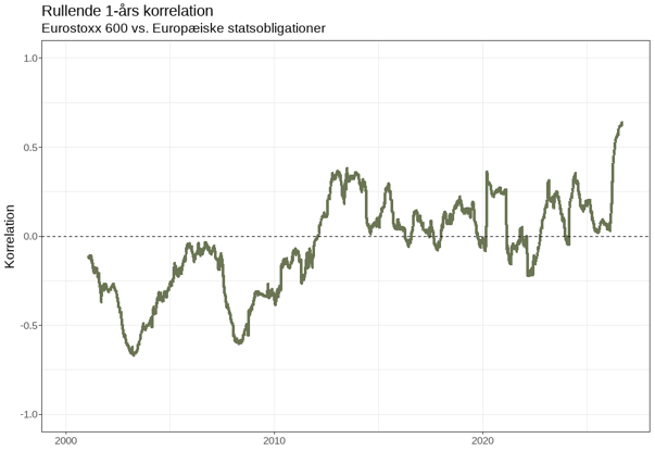 Rullende 1-års korrelation