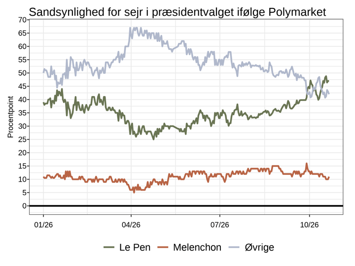 Sandsynlighed for sejr i præsidentvalget