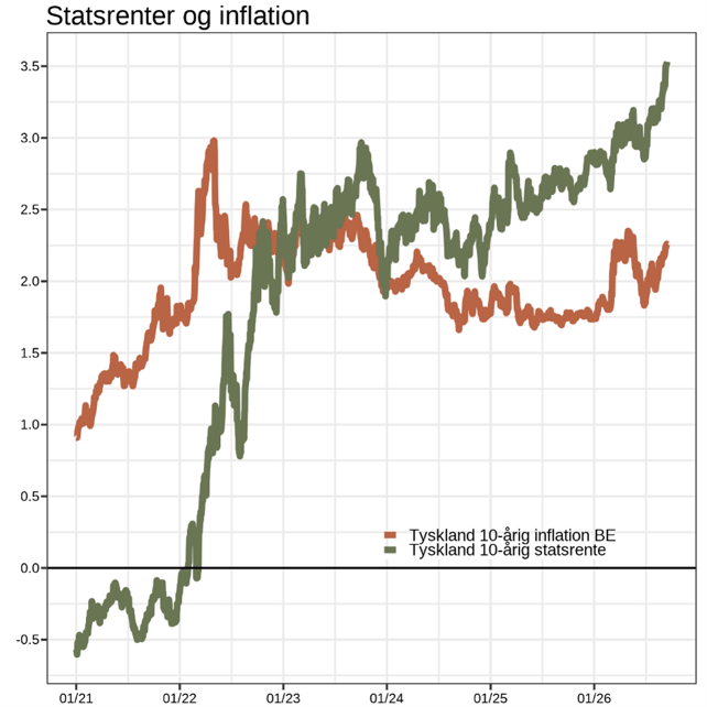 Statsrenter og inflation