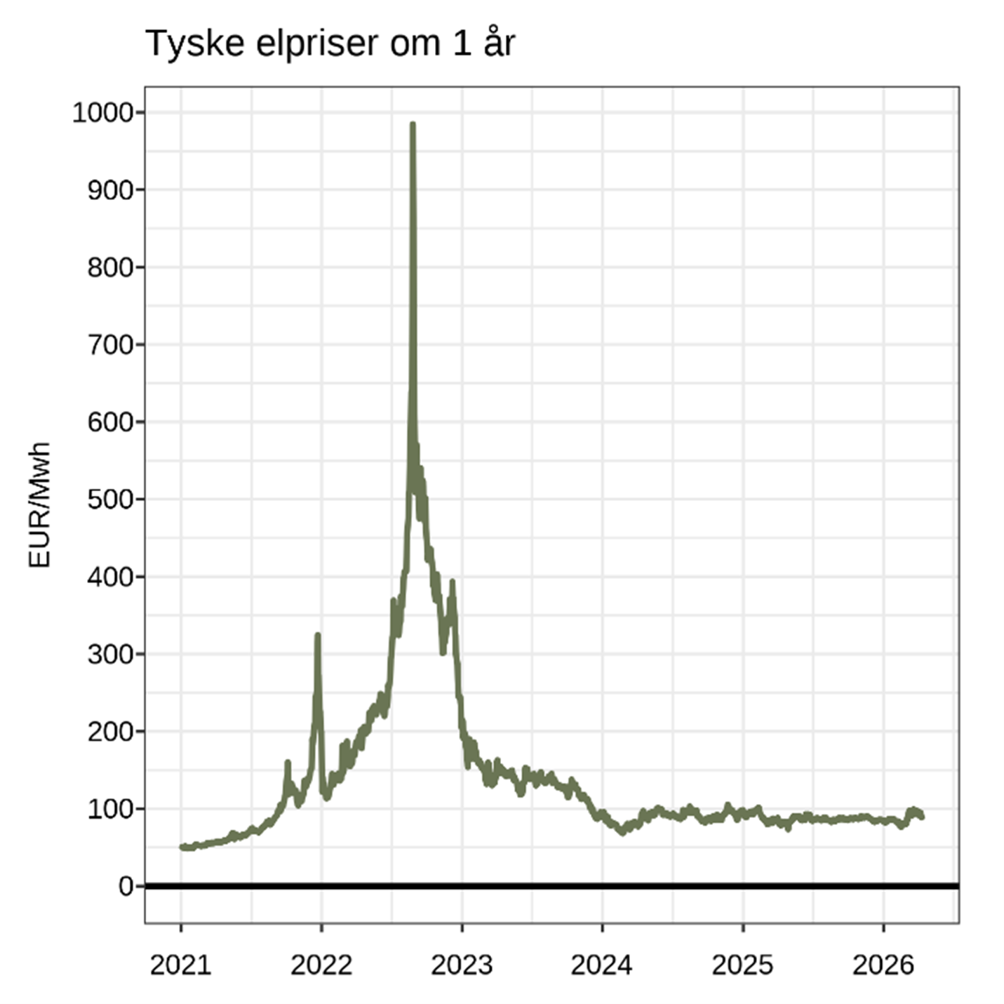 Tyske elpriser om 1 år