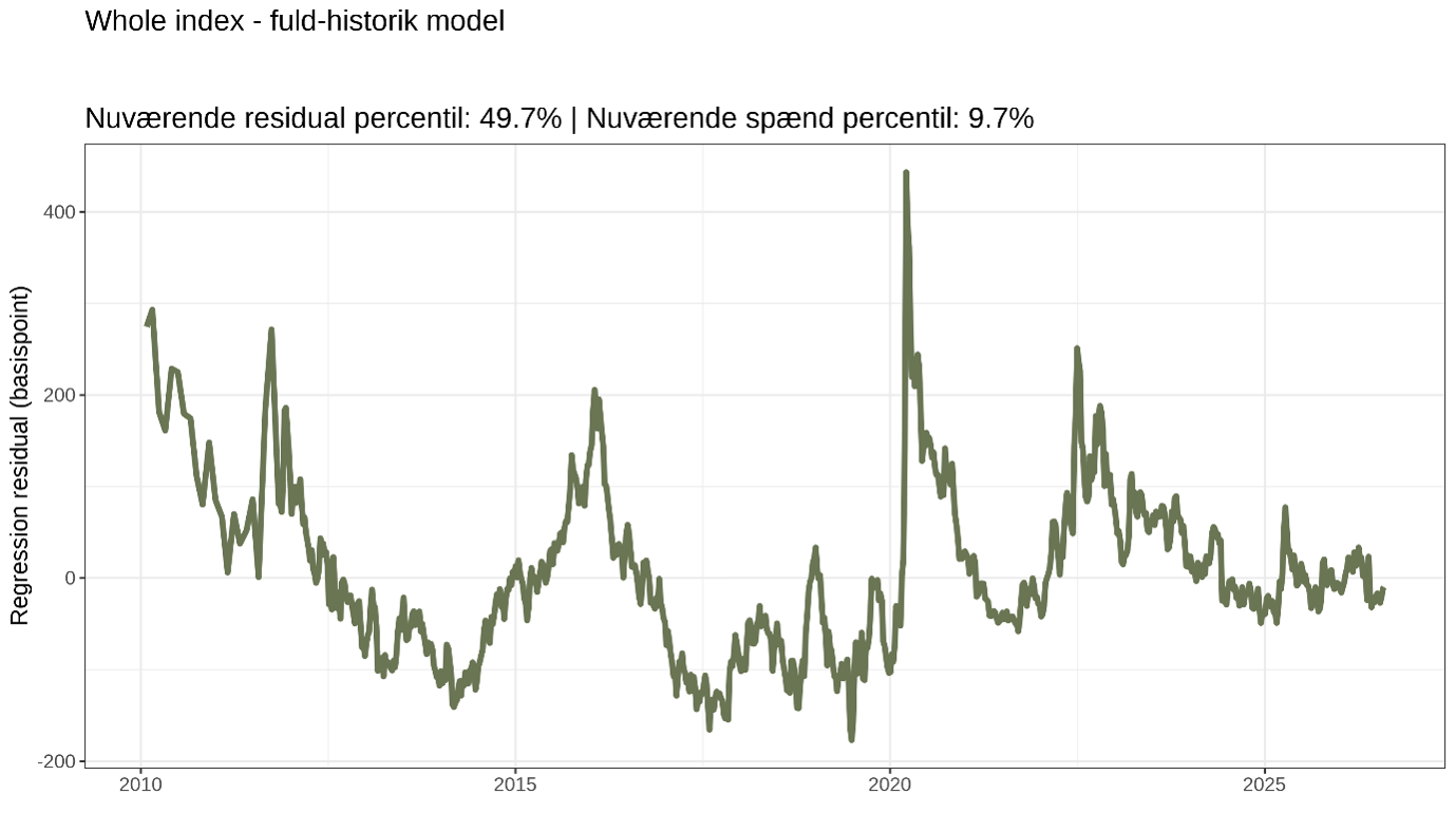 Whole index - fuld historik