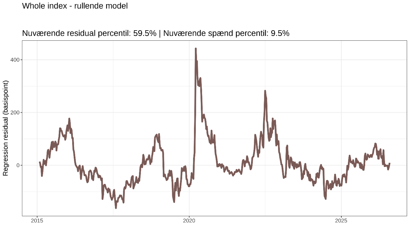Whole index - rullende model